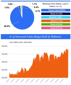 Pie chart showing Ocean’s Halo with 95% Walmart seaweed sales, and an area chart showing market share growth up to ~38%.