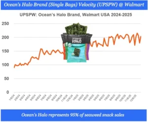 Line graph showing Ocean’s Halo Walmart sales velocity rising from under 100 to over 200 between 2024 and 2025.